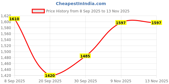 flipkart.com crystal 1000 ml Cooking Oil Dispenser Set crystal Price History Graph from 8 Sep 2025 to 12 Nov 2025