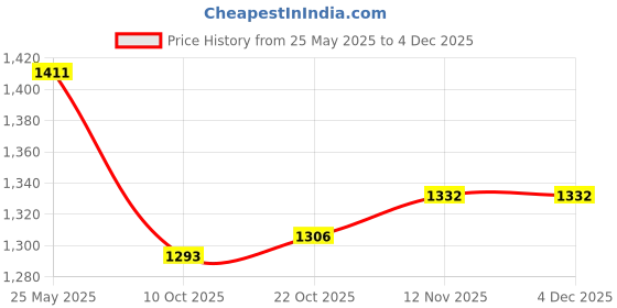 flipkart.com asian Crystal-13 Beige sky Sports Transparent Sole Technology For Men asian Price History Graph from 25 May 2025 to 3 Dec 2025