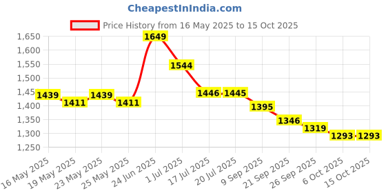 flipkart.com asian Crystal-13 Black sky Sports Transparent Sole Technology For Men asian Price History Graph from 16 May 2025 to 15 Oct 2025