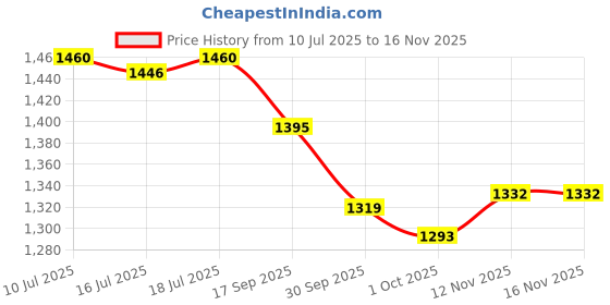 flipkart.com asian Crystal-13 Black Sports Transparent Sole Technology For Men asian Price History Graph from 10 Jul 2025 to 16 Nov 2025