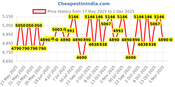 flipkart.com v-guard Crystal 150 PRIME for LED TV up to 80 Inch+ Set top Box + Home Theatre( Range: 90-290V; 4 A) v-guard Price History Graph from 17 May 2025 to 1 Dec 2025