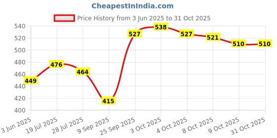 flipkart.com shyamji Crystal 160mm Jhhomar Light For Living Room/Hall/Bed Room etc Chandelier Ceiling Lamp shyamji Price History Graph from 3 Jun 2025 to 31 Oct 2025