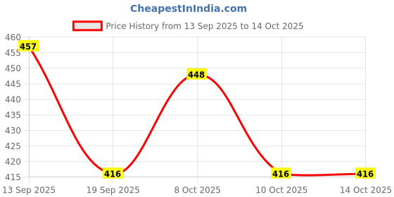 flipkart.com zingy Crystal 160mm Jhhomar Light For Living Room/Hall/Bed Room etc. Cluster Light Chandelier Ceiling Lamp zingy Price History Graph from 13 Sep 2025 to 13 Oct 2025