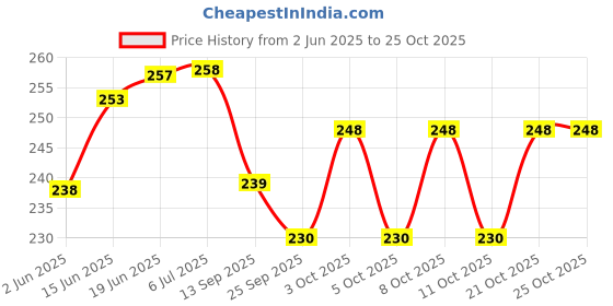 flipkart.com being nawab Crystal 2 - Cup Candle Holder Set being nawab Price History Graph from 2 Jun 2025 to 25 Oct 2025