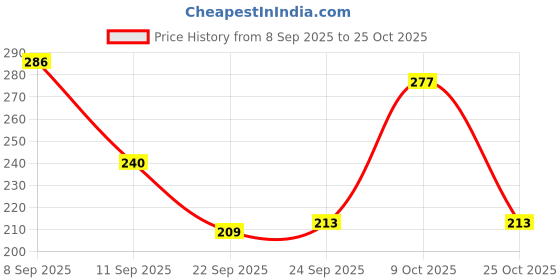 flipkart.com nivia Crystal 2.0 Fitness Glove Gym & Fitness Gloves nivia Price History Graph from 8 Sep 2025 to 25 Oct 2025