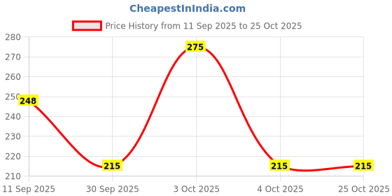 flipkart.com nivia Crystal 2.0 Fitness Glove Gym & Fitness Gloves nivia Price History Graph from 11 Sep 2025 to 24 Oct 2025
