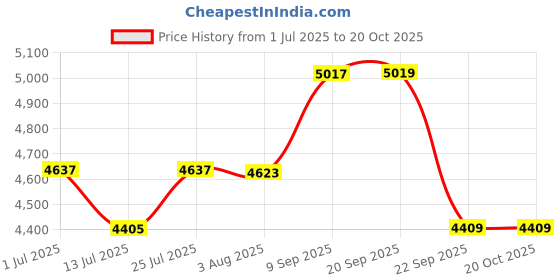 flipkart.com hero Crystal 20 T (inch) Recreation Cycle hero Price History Graph from 1 Jul 2025 to 20 Oct 2025