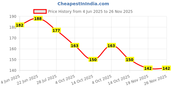 flipkart.com luxivo Crystal 3D Deer Night Lamp, Decorations Gifts 3D Deer USB Powered Table Lamp Table Lamp luxivo Price History Graph from 4 Jun 2025 to 26 Nov 2025