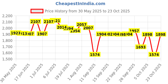 flipkart.com kayuv Crystal 400mm Gold Polished Colour Changing Jhumar Hanging Pandent Chandelier Ceiling Lamp kayuv Price History Graph from 30 May 2025 to 22 Oct 2025