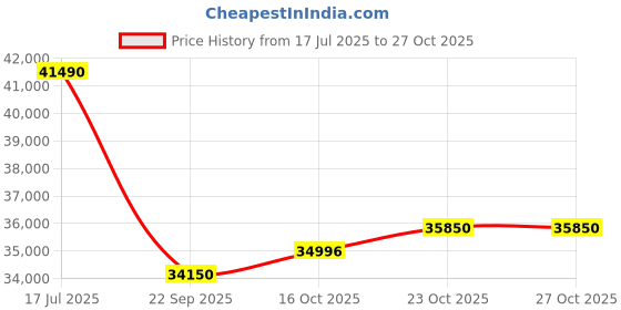 flipkart.com samsung Crystal 4K 108 cm (43 inch) Ultra HD (4K) LED Smart Tizen TV 2025 Edition samsung Price History Graph from 17 Jul 2025 to 26 Oct 2025