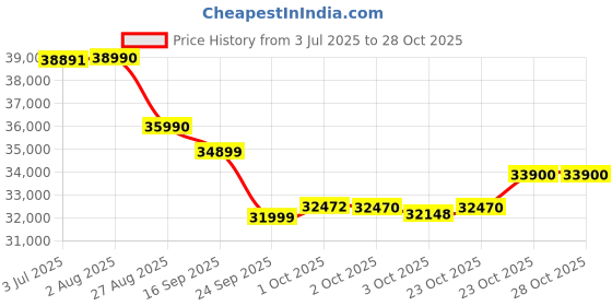 flipkart.com samsung Crystal 4K 108 cm (43 inch) Ultra HD (4K) LED Smart Tizen TV 2025 Edition samsung Price History Graph from 3 Jul 2025 to 28 Oct 2025