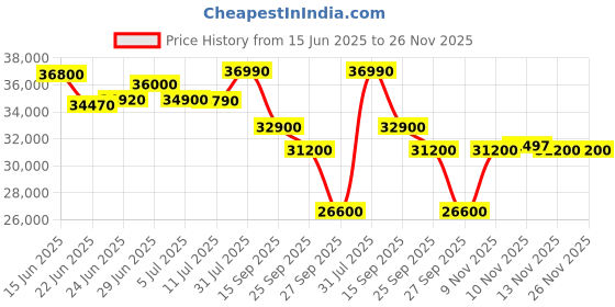 flipkart.com samsung Crystal 4K 108 cm (43 inch) Ultra HD (4K) LED Smart Tizen TV 2025 Edition samsung Price History Graph from 15 Jun 2025 to 26 Nov 2025