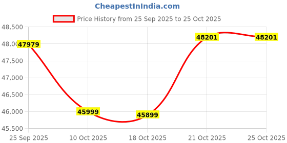 flipkart.com samsung Crystal 4K 125 cm (50 inch) Ultra HD (4K) LED Smart Tizen TV 2025 Edition samsung Price History Graph from 25 Sep 2025 to 25 Oct 2025