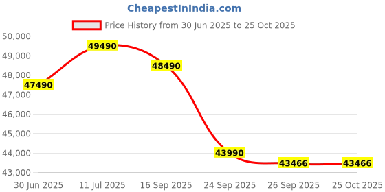 flipkart.com samsung Crystal 4K 125 cm (50 inch) Ultra HD (4K) LED Smart Tizen TV 2025 Edition samsung Price History Graph from 30 Jun 2025 to 25 Oct 2025
