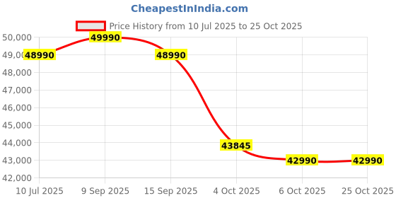 flipkart.com samsung Crystal 4K 125 cm (50 inch) Ultra HD (4K) LED Smart Tizen TV 2025 Edition samsung Price History Graph from 10 Jul 2025 to 25 Oct 2025