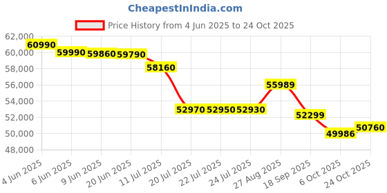 flipkart.com samsung Crystal 4K 138 cm (55 inch) Ultra HD (4K) LED Smart Tizen TV 2025 Edition samsung Price History Graph from 4 Jun 2025 to 24 Oct 2025