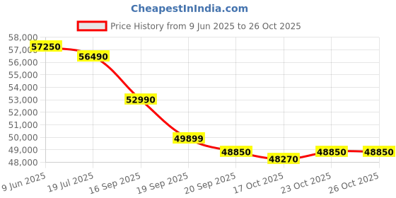 flipkart.com samsung Crystal 4K 138 cm (55 inch) Ultra HD (4K) LED Smart Tizen TV 2025 Edition samsung Price History Graph from 9 Jun 2025 to 26 Oct 2025