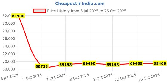 flipkart.com samsung Crystal 4K 163 cm (65 inch) Ultra HD (4K) LED Smart Tizen TV 2025 Edition samsung Price History Graph from 6 Jul 2025 to 26 Oct 2025