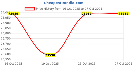 flipkart.com samsung Crystal 4K 163 cm (65 inch) Ultra HD (4K) LED Smart Tizen TV 2025 Edition samsung Price History Graph from 16 Oct 2025 to 25 Oct 2025