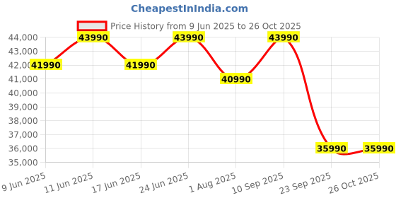 flipkart.com samsung Crystal 4K Infinity Vision 125 cm (50 inch) Ultra HD (4K) LED Smart Tizen TV 2025 Edition samsung Price History Graph from 9 Jun 2025 to 26 Oct 2025
