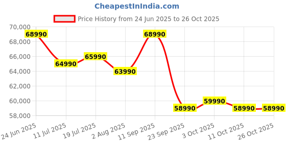 flipkart.com samsung Crystal 4K Infinity Vision 163 cm (65 inch) Ultra HD (4K) LED Smart Tizen TV 2025 Edition samsung Price History Graph from 24 Jun 2025 to 26 Oct 2025