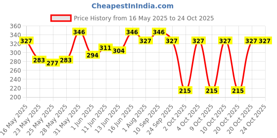 flipkart.com milton Crystal 500 Vacuum Insulated Inner Glass Hot or Cold Flask, Peach 500 ml Flask milton Price History Graph from 16 May 2025 to 23 Oct 2025