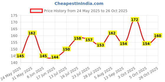 flipkart.com fashionlobby Crystal, Alloy Beads, Crystal Bracelet Set fashionlobby Price History Graph from 24 May 2025 to 26 Oct 2025