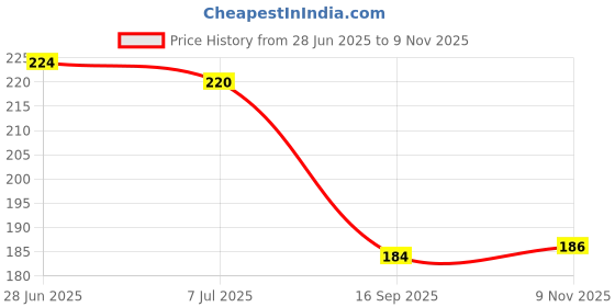 flipkart.com crystal and shades Amethyst, Crystal Beads, Agate, Crystal, Jade, Quartz Bracelet crystal and shades Price History Graph from 28 Jun 2025 to 9 Nov 2025
