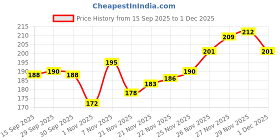 flipkart.com crystal and shades Crystal Beads, Agate, Crystal, Jade, Quartz Bracelet crystal and shades Price History Graph from 15 Sep 2025 to 30 Nov 2025