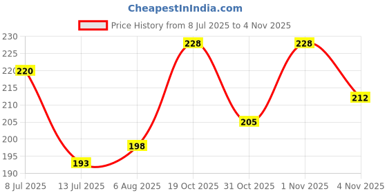 flipkart.com crystal and shades Crystal Charm Bracelet crystal and shades Price History Graph from 8 Jul 2025 to 1 Nov 2025