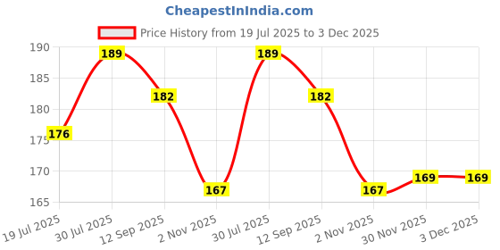 flipkart.com crystal and shades Crystal, Clear Quartz Beads, Agate, Crystal, Jade, Quartz Bracelet crystal and shades Price History Graph from 19 Jul 2025 to 3 Dec 2025