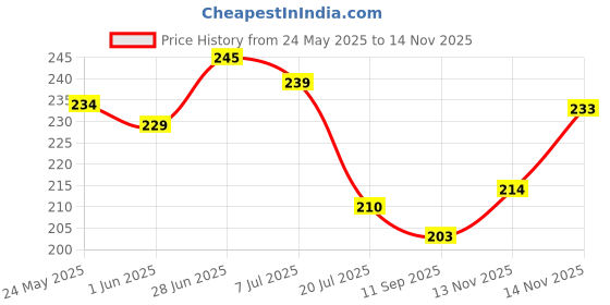 flipkart.com crystal and shades Crystal, Red Beads, Agate, Crystal, Jade, Quartz Bracelet crystal and shades Price History Graph from 24 May 2025 to 14 Nov 2025