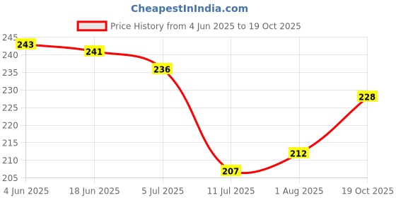 flipkart.com crystal and shades Crystal, Red Beads, Agate, Crystal, Jade, Quartz Bracelet crystal and shades Price History Graph from 4 Jun 2025 to 19 Oct 2025