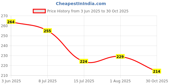 flipkart.com crystal and shades Crystal, Red Beads, Agate, Crystal, Jade, Quartz Bracelet crystal and shades Price History Graph from 3 Jun 2025 to 30 Oct 2025