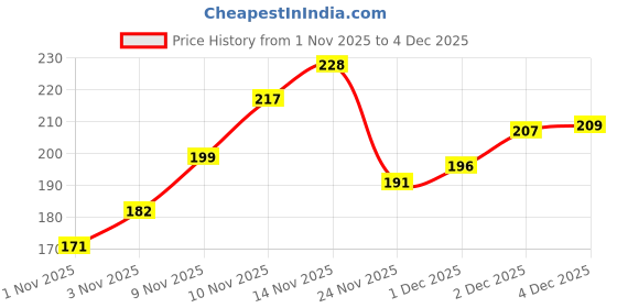 flipkart.com crystal and shades Crystal, Tiger's Eye Beads, Agate, Crystal, Jade, Quartz Bracelet crystal and shades Price History Graph from 1 Nov 2025 to 4 Dec 2025