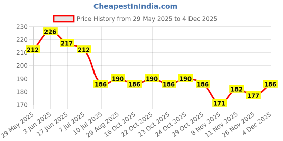 flipkart.com crystal and shades Golden Pyrite, Crystal Beads, Agate, Crystal, Jade, Quartz Bracelet crystal and shades Price History Graph from 29 May 2025 to 4 Dec 2025