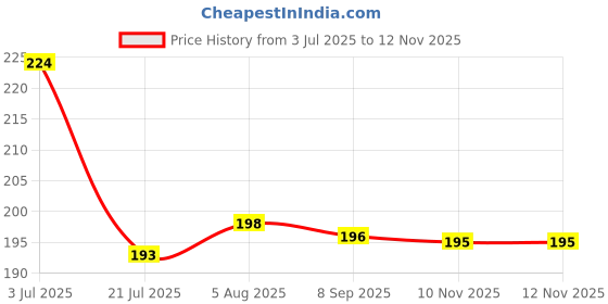 flipkart.com crystal and shades Green Aventurine, Crystal Beads, Agate, Crystal, Jade, Quartz Bracelet crystal and shades Price History Graph from 3 Jul 2025 to 11 Nov 2025