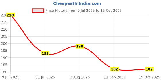 flipkart.com crystal and shades Rose Quartz, Crystal Beads, Agate, Crystal, Jade, Quartz Bracelet crystal and shades Price History Graph from 9 Jul 2025 to 14 Oct 2025