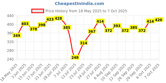 flipkart.com vah Crystal Art 7 Piece Modern Black Frame Round Decorative Wall Mirror Set. vah Price History Graph from 18 May 2025 to 7 Oct 2025