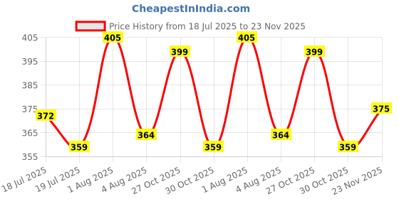 flipkart.com vah Crystal Art 7 Piece Modern Black Frame Round Wall Mirror Sticker (50cm X 50cm) Pack of 7 vah Price History Graph from 18 Jul 2025 to 23 Nov 2025