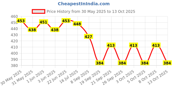 flipkart.com cartlog crystal ball lamp love, crystal ball lamp couple, radha krishna night lamp Table Lamp cartlog Price History Graph from 30 May 2025 to 13 Oct 2025