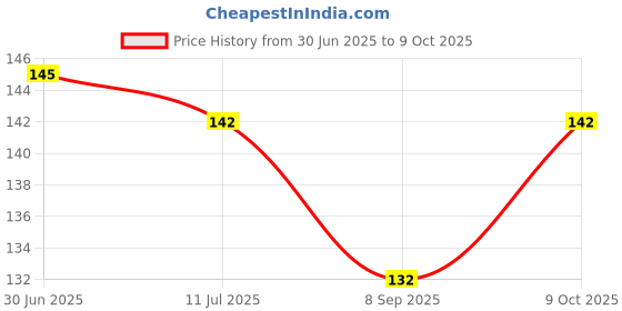 flipkart.com decorgan CRYSTAL BALL LED LAMP Table Lamp decorgan Price History Graph from 30 Jun 2025 to 9 Oct 2025