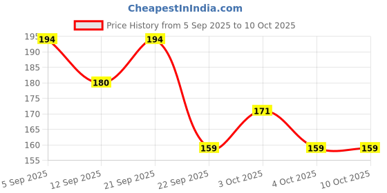 flipkart.com shinde crafts Crystal Ball Luminous Lamp Yellow Crystal Table Lantern shinde crafts Price History Graph from 5 Sep 2025 to 9 Oct 2025