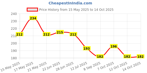 flipkart.com pingakssh Crystal Ball Night Light Ball Night Lamp with Woodern Base Night Lamp (moon) Table Lamp pingakssh Price History Graph from 15 May 2025 to 14 Oct 2025