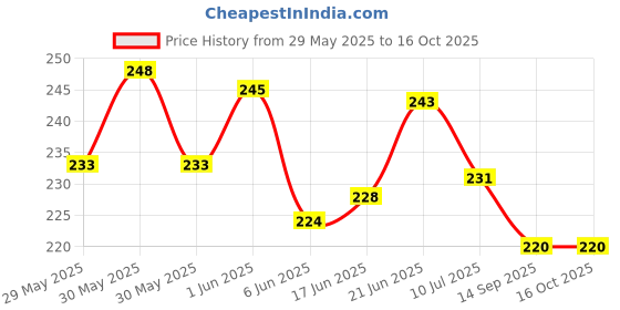 flipkart.com lilone Crystal Ball Radha Krishna on Jula Night Lamp lilone Price History Graph from 29 May 2025 to 15 Oct 2025