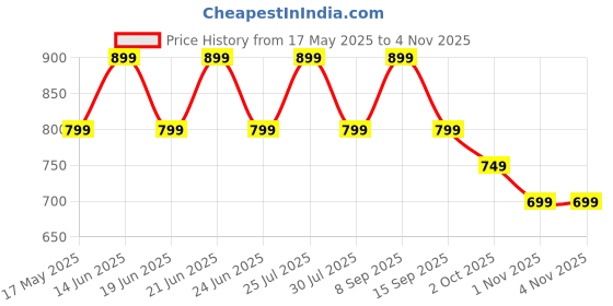 flipkart.com truke Crystal Bass earbuds with 13mm Drivers, Made in India, 70Hrs Playtime, 4-Mic ENC Bluetooth Headset truke Price History Graph from 17 May 2025 to 3 Nov 2025