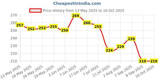 flipkart.com crystal and shades Crystal Beads, Agate, Crystal, Jade, Quartz Bracelet crystal and shades Price History Graph from 13 May 2025 to 15 Oct 2025