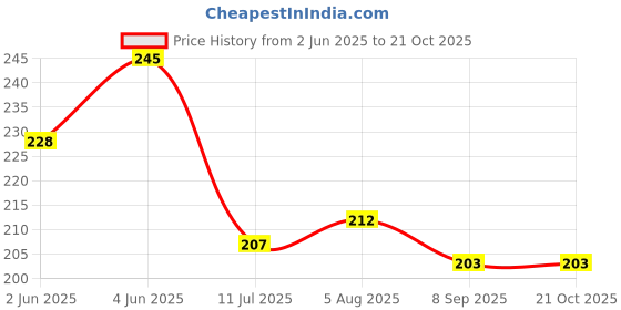 flipkart.com crystal and shades Crystal Beads, Agate, Crystal, Jade, Quartz Bracelet crystal and shades Price History Graph from 2 Jun 2025 to 19 Oct 2025