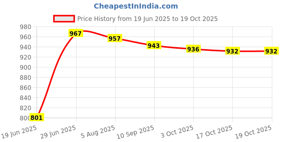 flipkart.com prop it up CRYSTAL BIG K-9 CEILING HANGING/PENDANT LIGHT GOLDEN CLASSICAL DESIGN SQUARE 10" Chandelier Ceiling Lamp prop it up Price History Graph from 19 Jun 2025 to 19 Oct 2025