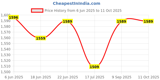 flipkart.com Crystal Big Size Jhhomar Lamp Ceiling Light For Living Room Chandelier Ceiling Lamp Price History Graph from 6 Jun 2025 to 11 Oct 2025